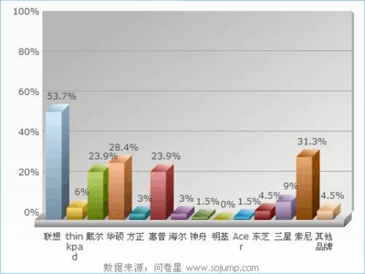 大學(xué)生筆記本電腦市場調(diào)查報(bào)告